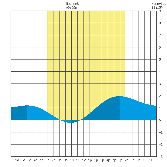 Kahului tide chart for Thursday, April 17, 2025