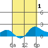 Kahului tide chart for Tuesday, April 1, 2025
