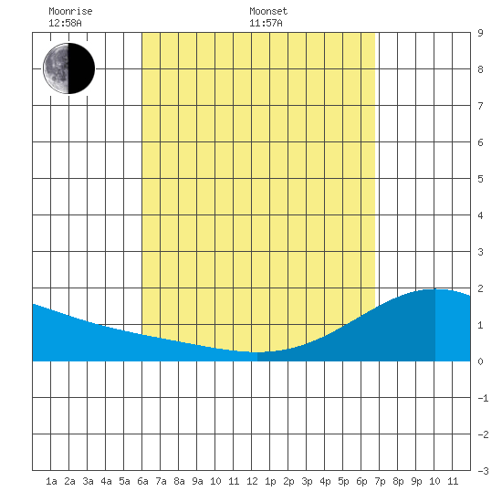 Kahului tide chart for Sunday, April 20, 2025