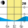 Kahului tide chart for Sunday, April 20, 2025