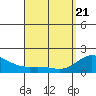 Kahului tide chart for Monday, April 21, 2025