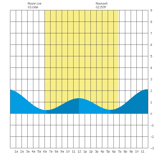Kahului tide chart for Wednesday, April 23, 2025