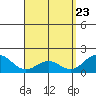 Kahului tide chart for Wednesday, April 23, 2025