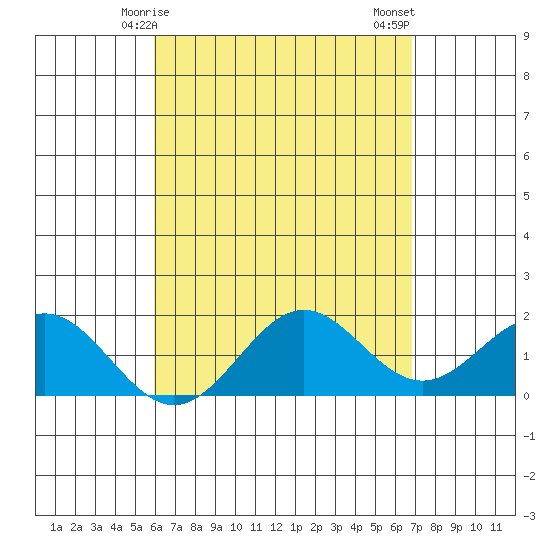 Kahului tide chart for Friday, April 25, 2025