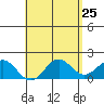 Kahului tide chart for Friday, April 25, 2025