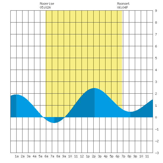 Kahului tide chart for Saturday, April 26, 2025