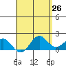 Kahului tide chart for Saturday, April 26, 2025
