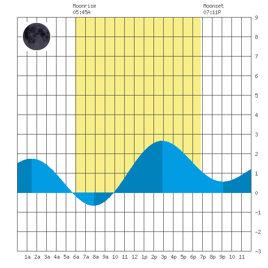 Kahului tide chart for Sunday, April 27, 2025