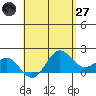 Kahului tide chart for Sunday, April 27, 2025