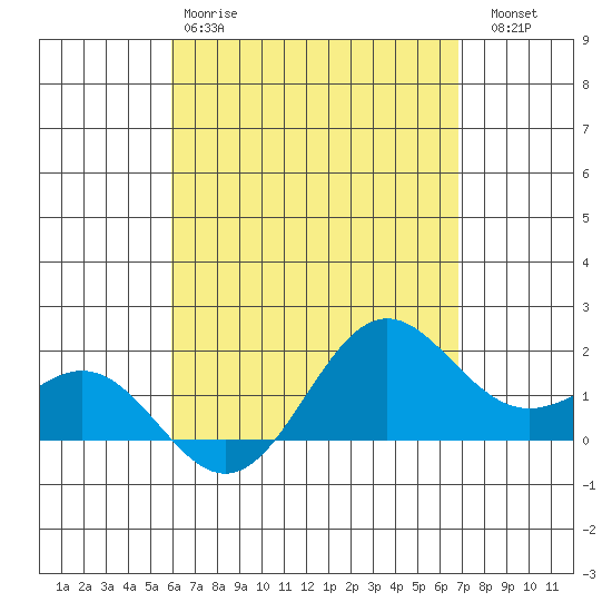 Kahului tide chart for Monday, April 28, 2025