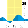 Kahului tide chart for Monday, April 28, 2025