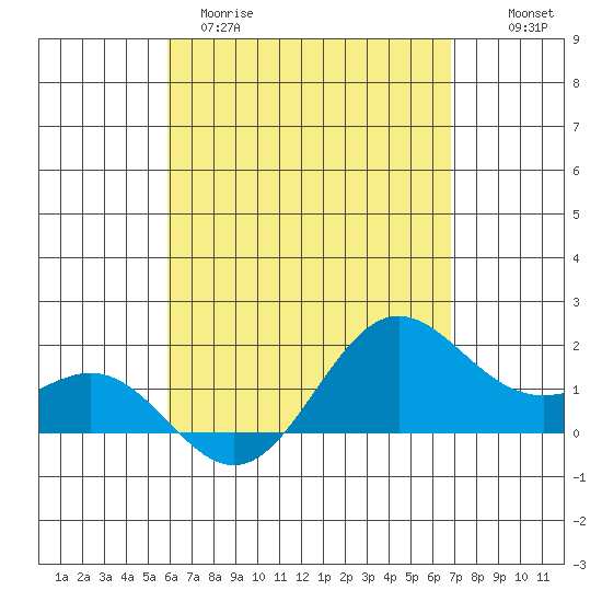 Kahului tide chart for Tuesday, April 29, 2025