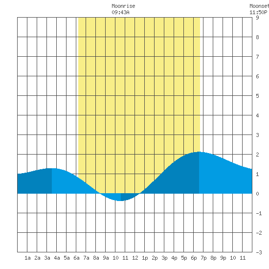 Kahului tide chart for Wednesday, April 2, 2025