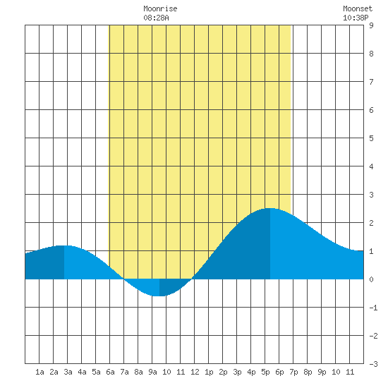 Kahului tide chart for Wednesday, April 30, 2025