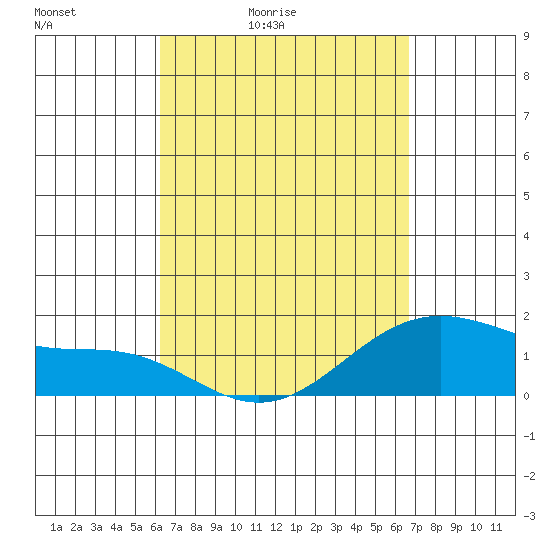 Kahului tide chart for Thursday, April 3, 2025