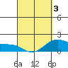 Kahului tide chart for Thursday, April 3, 2025