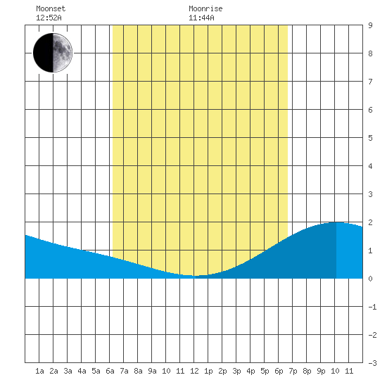 Kahului tide chart for Friday, April 4, 2025