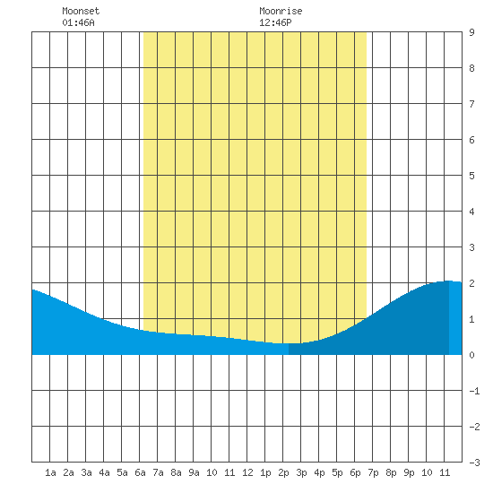 Kahului tide chart for Saturday, April 5, 2025