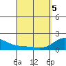 Kahului tide chart for Saturday, April 5, 2025