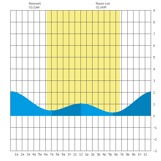 Kahului tide chart for Monday, April 7, 2025
