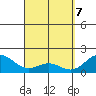 Kahului tide chart for Monday, April 7, 2025