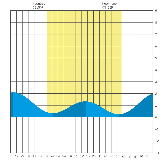 Kahului tide chart for Tuesday, April 8, 2025