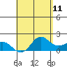 Kahului tide chart for Sunday, May 11, 2025