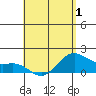Kahului tide chart for Thursday, May 1, 2025