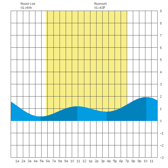 Kahului tide chart for Wednesday, May 21, 2025