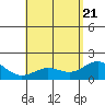 Kahului tide chart for Wednesday, May 21, 2025