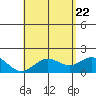 Kahului tide chart for Thursday, May 22, 2025