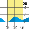 Kahului tide chart for Friday, May 23, 2025