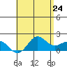 Kahului tide chart for Saturday, May 24, 2025