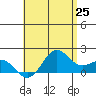 Kahului tide chart for Sunday, May 25, 2025