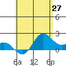 Kahului tide chart for Tuesday, May 27, 2025