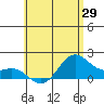 Kahului tide chart for Thursday, May 29, 2025