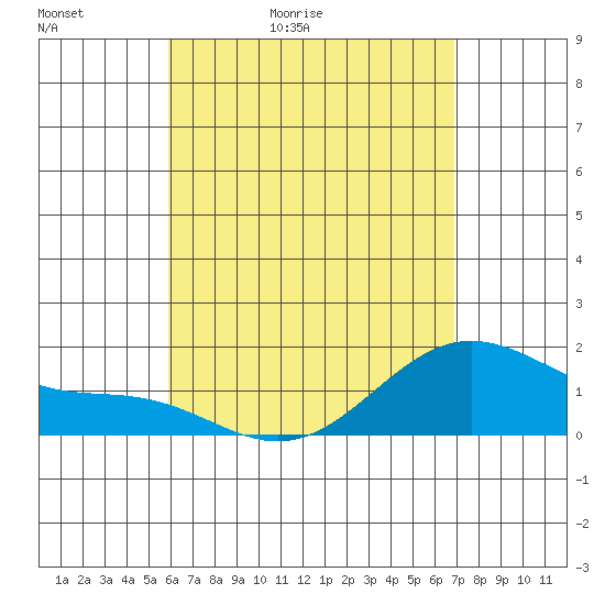 Kahului tide chart for Friday, May 2, 2025