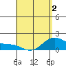 Kahului tide chart for Friday, May 2, 2025