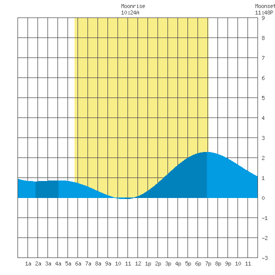 Kahului tide chart for Saturday, May 31, 2025