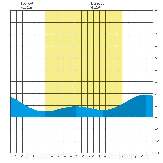 Kahului tide chart for Monday, May 5, 2025