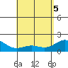 Kahului tide chart for Monday, May 5, 2025
