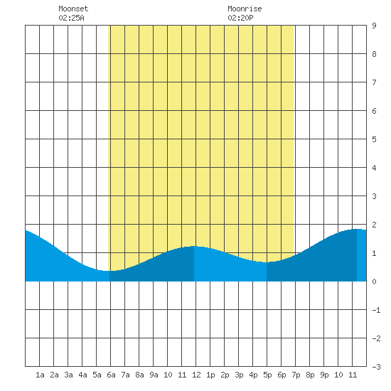 Kahului tide chart for Tuesday, May 6, 2025