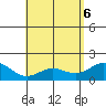 Kahului tide chart for Tuesday, May 6, 2025