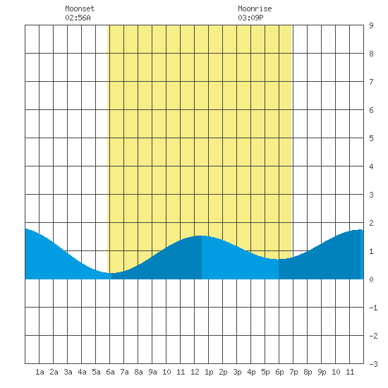Kahului tide chart for Wednesday, May 7, 2025