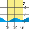 Kahului tide chart for Wednesday, May 7, 2025