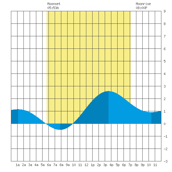 Kahului tide chart for Wednesday, June 11, 2025