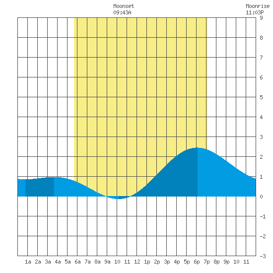 Kahului tide chart for Sunday, June 15, 2025