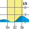 Kahului tide chart for Sunday, June 15, 2025