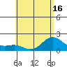 Kahului tide chart for Monday, June 16, 2025