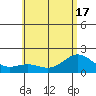 Kahului tide chart for Tuesday, June 17, 2025